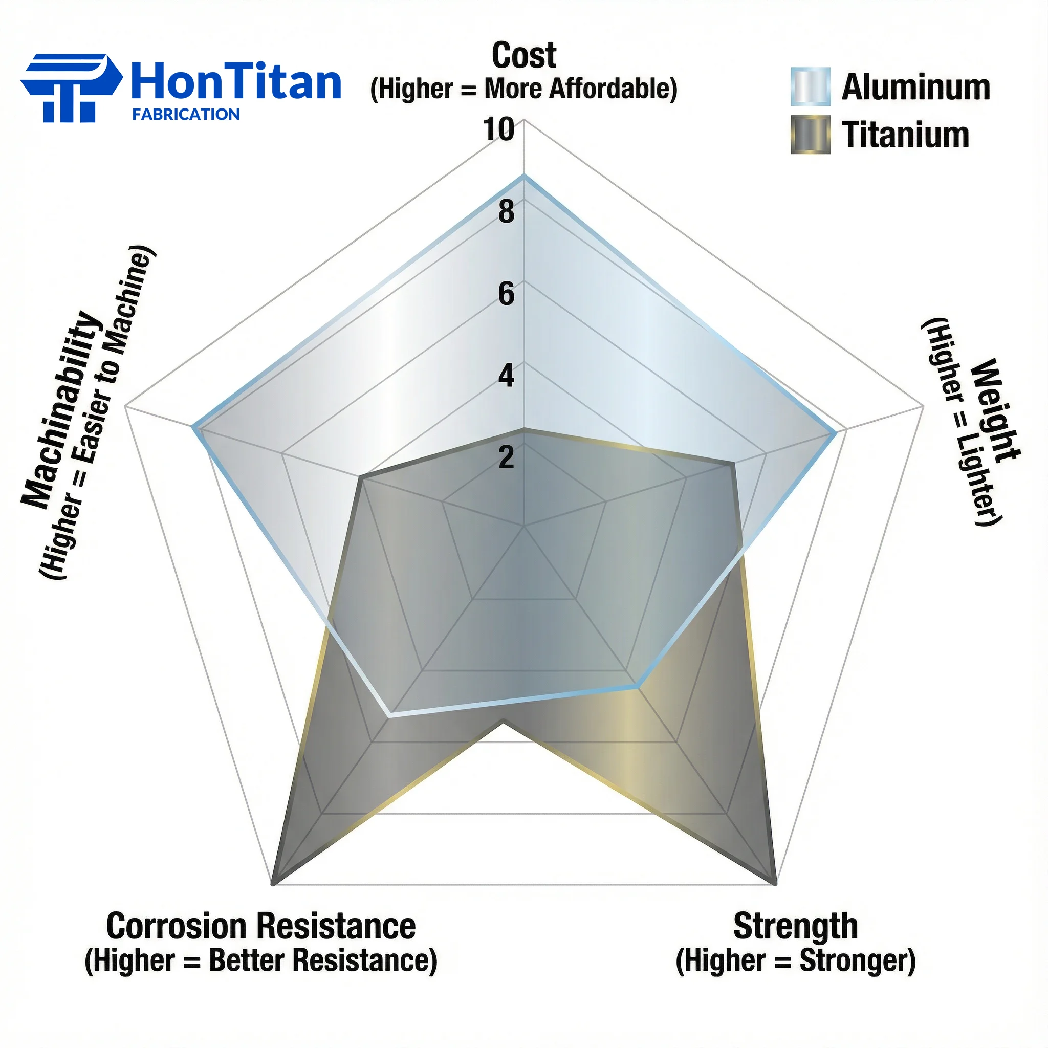 Titanium vs. Aluminum: An Engineering Comparison Guide (2025 Edition) 2 Titanium offers superior strength and durability, while Aluminum wins on cost and manufacturability.