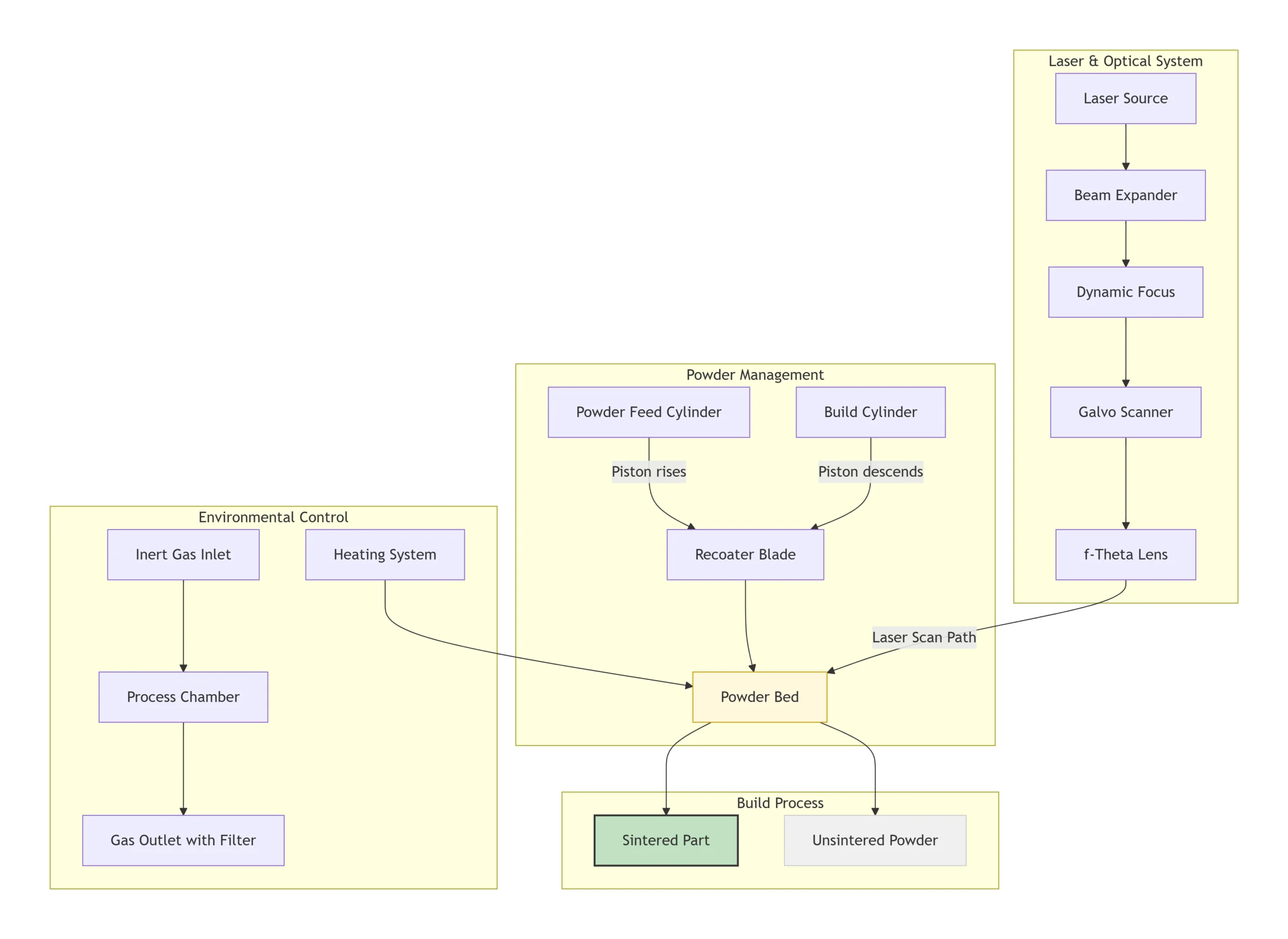 3D-печатный титан: Промышленное руководство по процессу, затратам и применению 2 Диаграмма, иллюстрирующая технологический процесс прямого лазерного спекания металлов (DMLS).