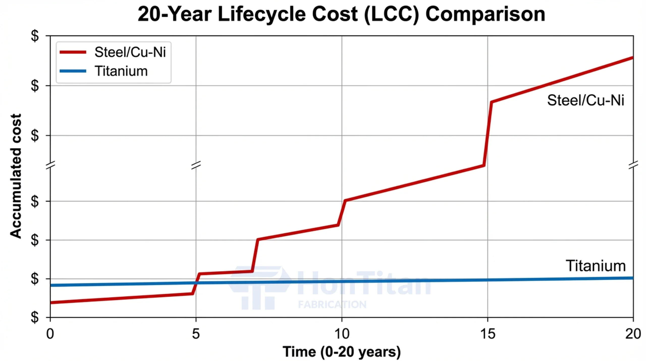 Titanium vs Stainless Steel: Marine Application Guide 5 Life cycle cost analysis (LCC) chart comparing titanium versus stainless steel and copper-nickel over 20 years.