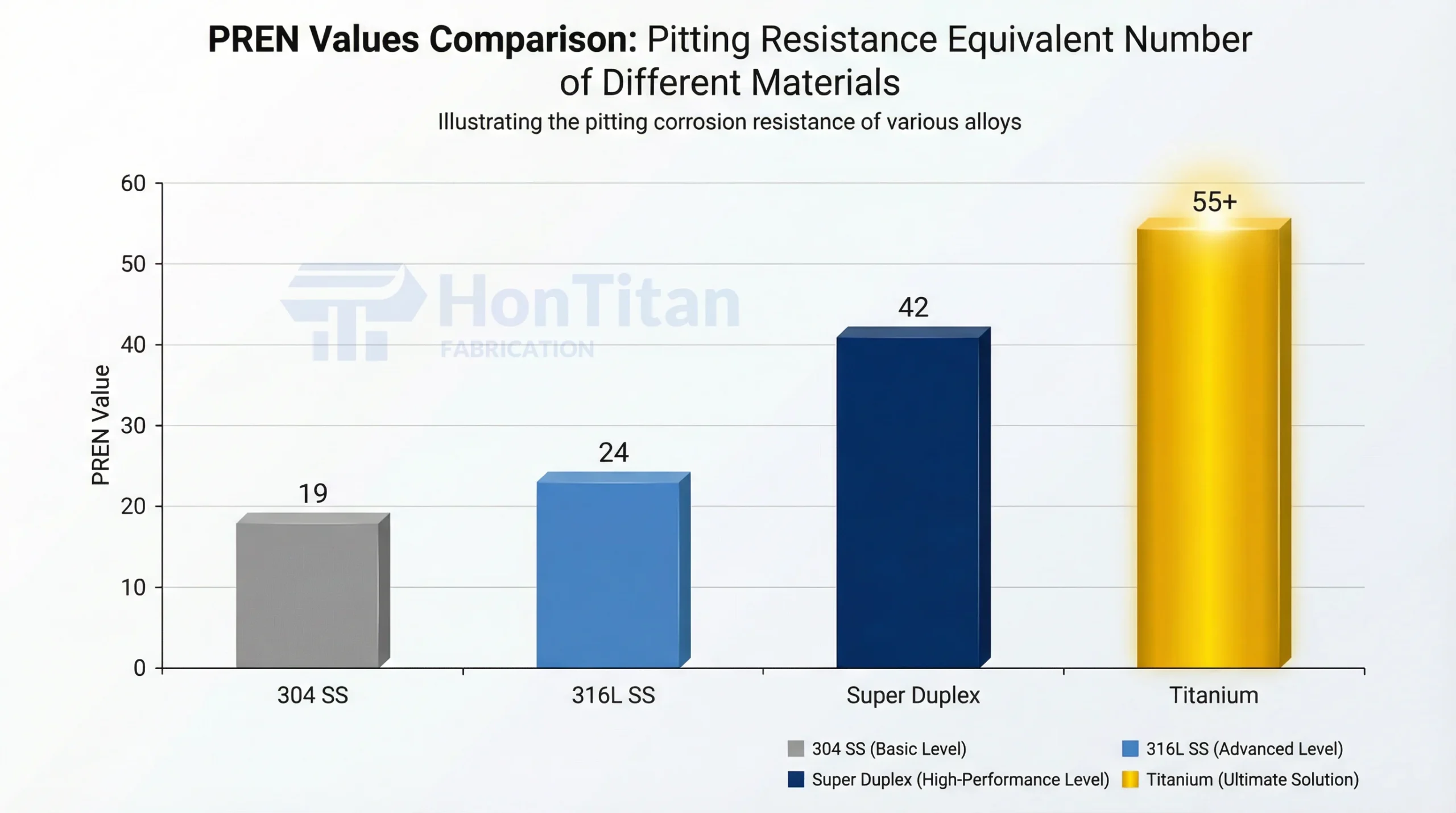 Titanium vs Stainless Steel: Marine Application Guide 4 Bar chart comparing Equivalent PREN values of Titanium against Stainless Steel 316 and Super Duplex.