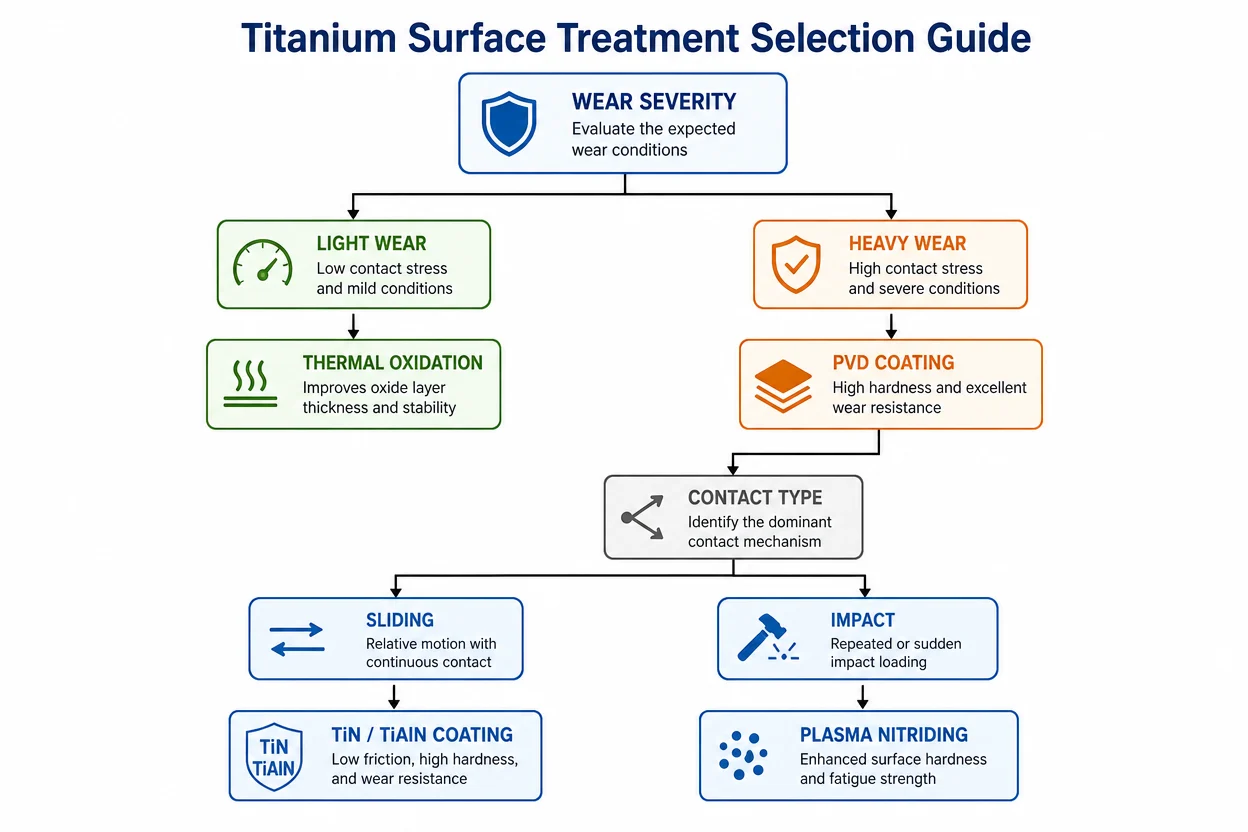 Resistenza all'usura del titanio: La guida ingegneristica completa ai test di durata e alle soluzioni di superficie 5 Diagramma di flusso decisionale per la selezione del trattamento superficiale ottimale del titanio in base alla gravità dell'usura e al tipo di contatto