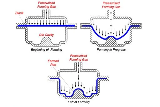 Titanium Stamping and Forming Technology: A Practical Engineering Guide to Methods, Parameters, and Tooling 4 Superplastic forming of Ti-6Al-4V titanium aerospace component — extreme elongation process at 850–927°C