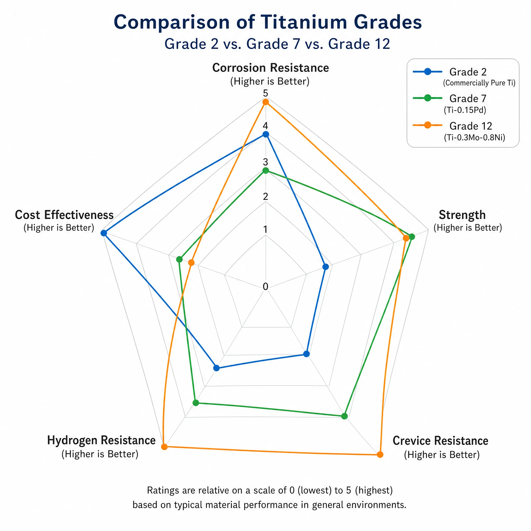 Titânio-paládio de grau 7 (Ti-0,15Pd): resistência à corrosão, propriedades e comparação com o grau 11 Gráfico radial que compara o titânio de grau 2, grau 7 e grau 12 em cinco parâmetros: resistência à corrosão, resistência mecânica, resistência à corrosão em fendas, resistência ao hidrogénio e relação custo-benefício