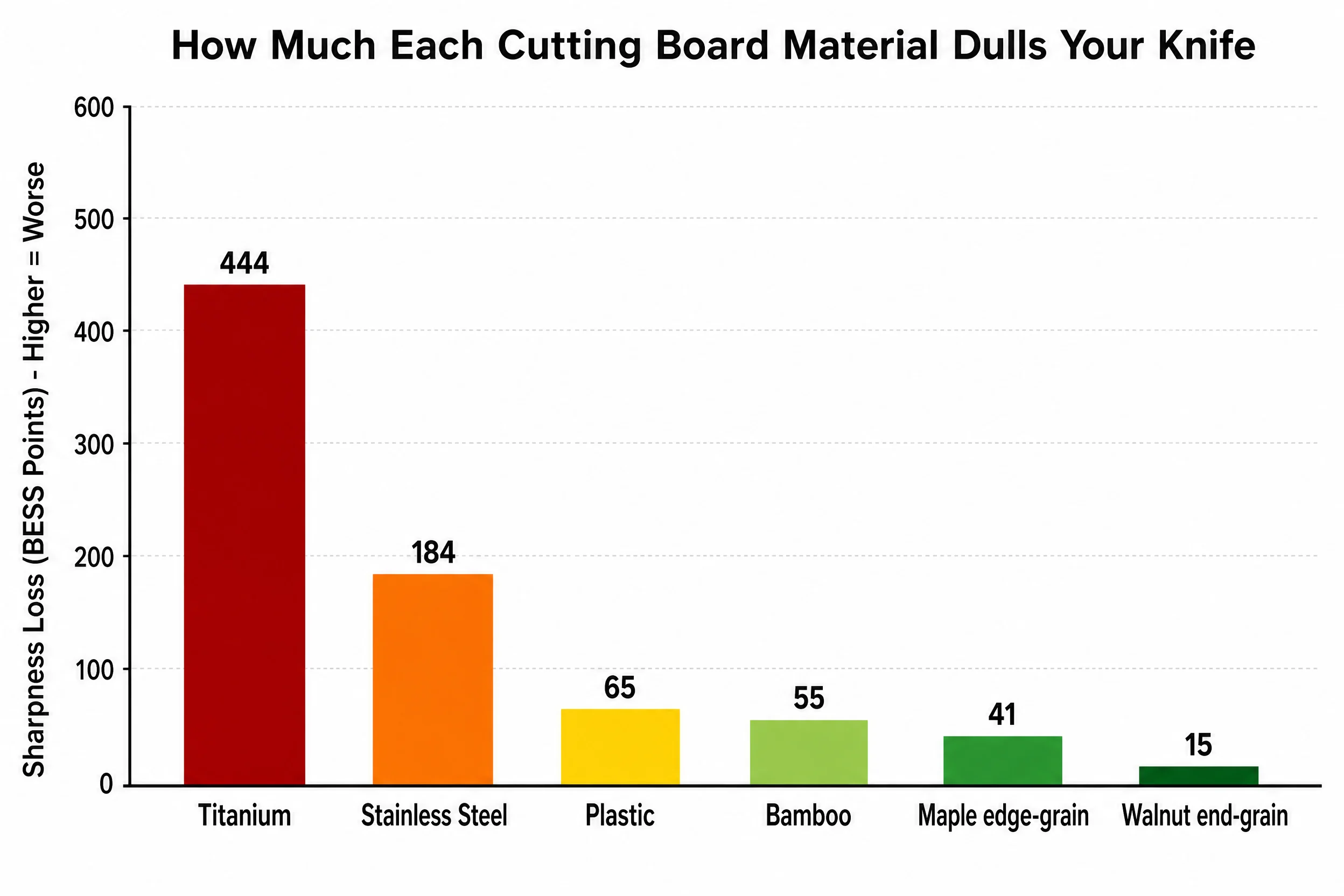 Titanium vs Wood Cutting Board: What Independent Tests Actually Show 2 BESS knife sharpness loss comparison chart across cutting board materials - titanium worst performer at 444 points, walnut end-grain best at 15 points