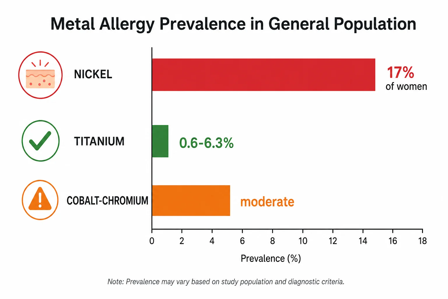 Why Titanium Is the Safest Metal for Medical Implants — And What "Biocompatible" Actually Means 4 Metal allergy prevalence comparison chart — titanium 0.6-6.3% vs nickel 17% vs cobalt-chromium moderate