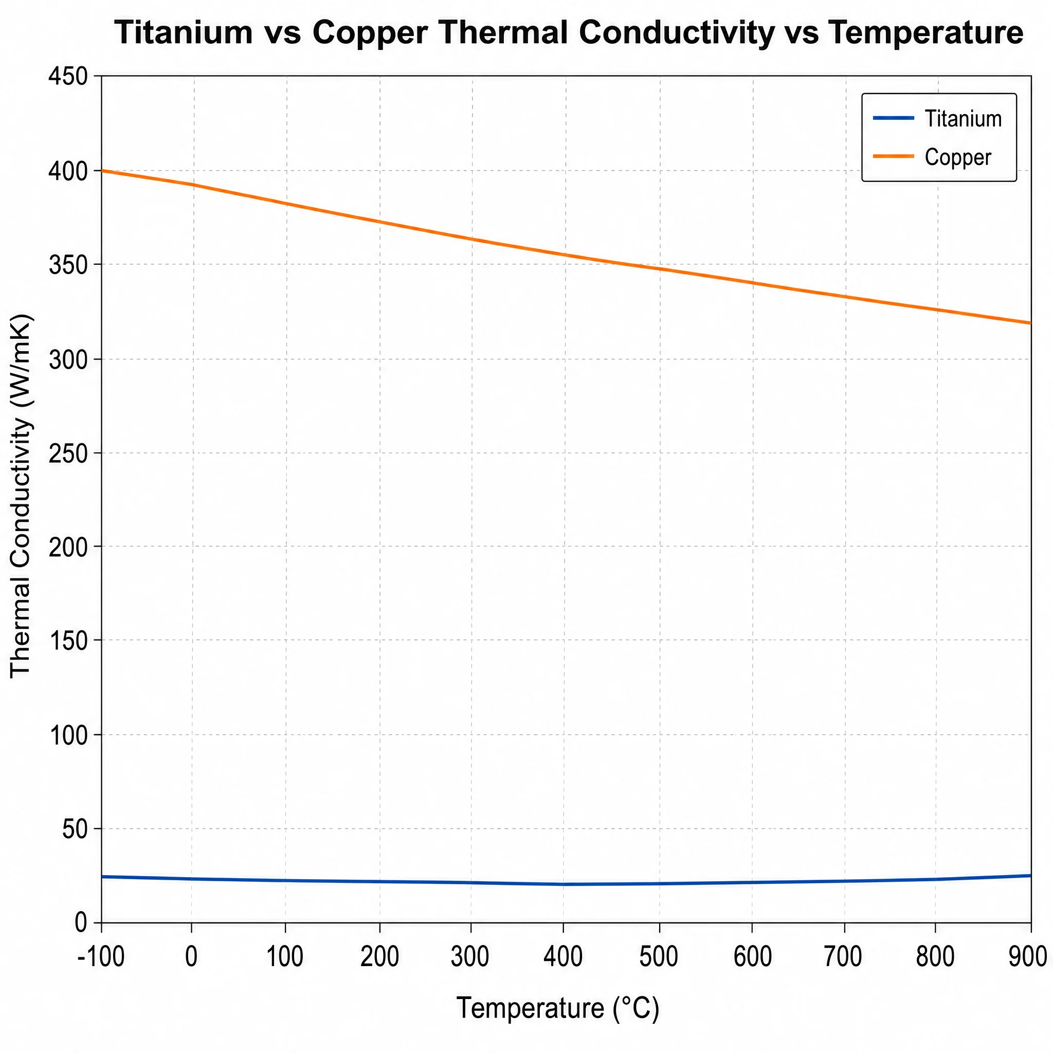 Titanium Thermal Conductivity: Why It's Low and When That Matters 4 Line chart showing titanium vs copper thermal conductivity across temperature range from -100C to 900C - titanium flat around 20-25 W/mK while copper declines from 400 to 320 W/mK