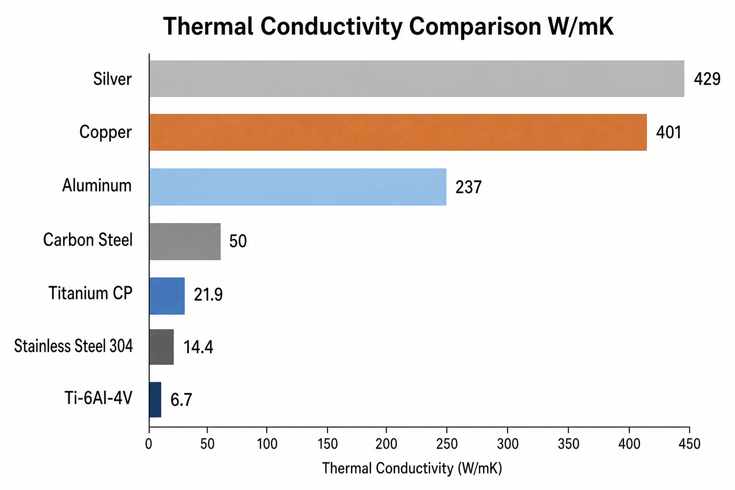Titanium Thermal Conductivity: Why It's Low and When That Matters 3 Bar chart comparing thermal conductivity of metals - silver, copper, aluminum, carbon steel, titanium, stainless steel, and Ti-6Al-4V showing titanium's position near the bottom