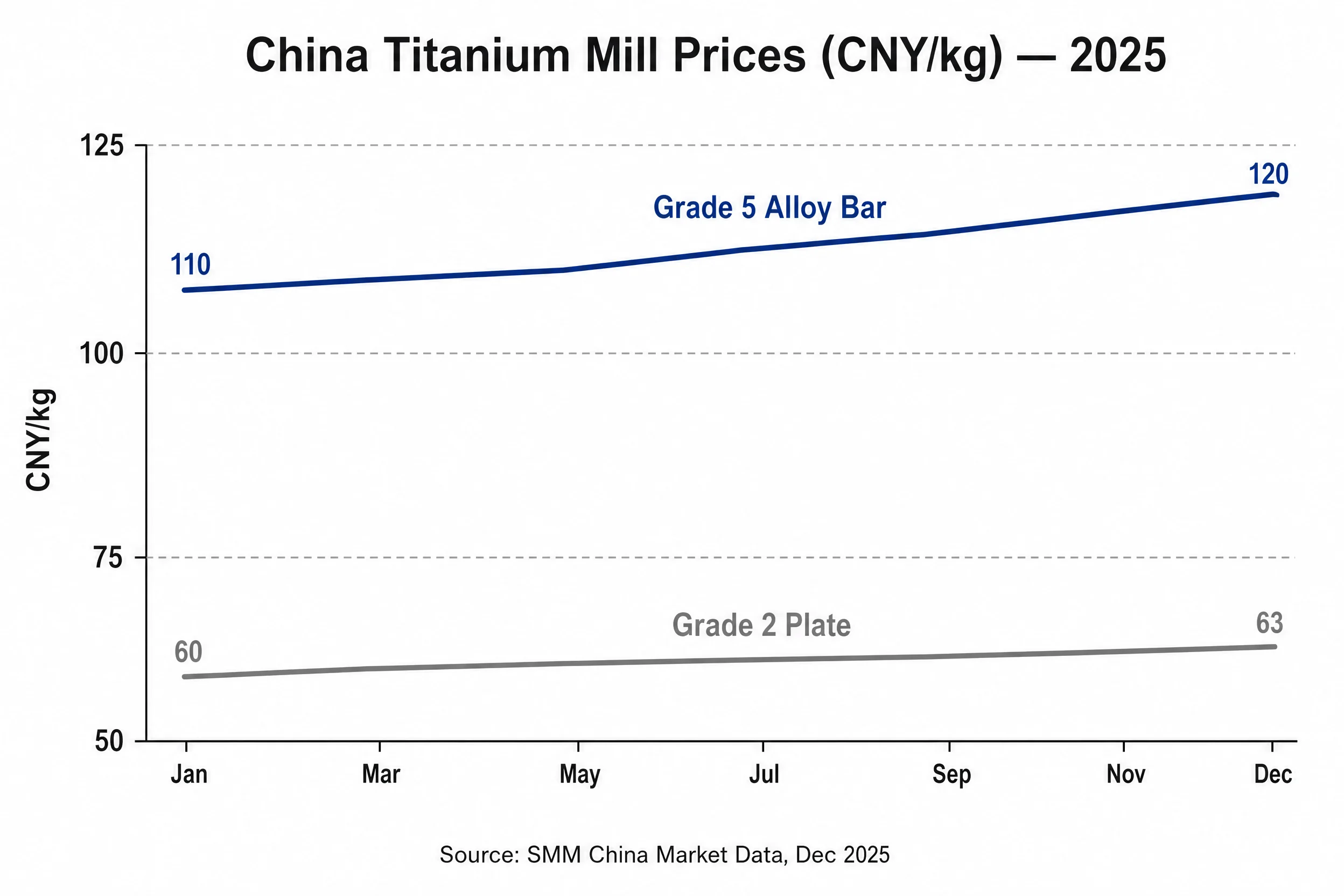 How to Buy Titanium from China: The Supplier Selection Checklist Procurement Teams Actually Use 5 Titanium mill product price chart China 2025-2026 - Grade 2 plate and Grade 5 bar CNY per kg price trends