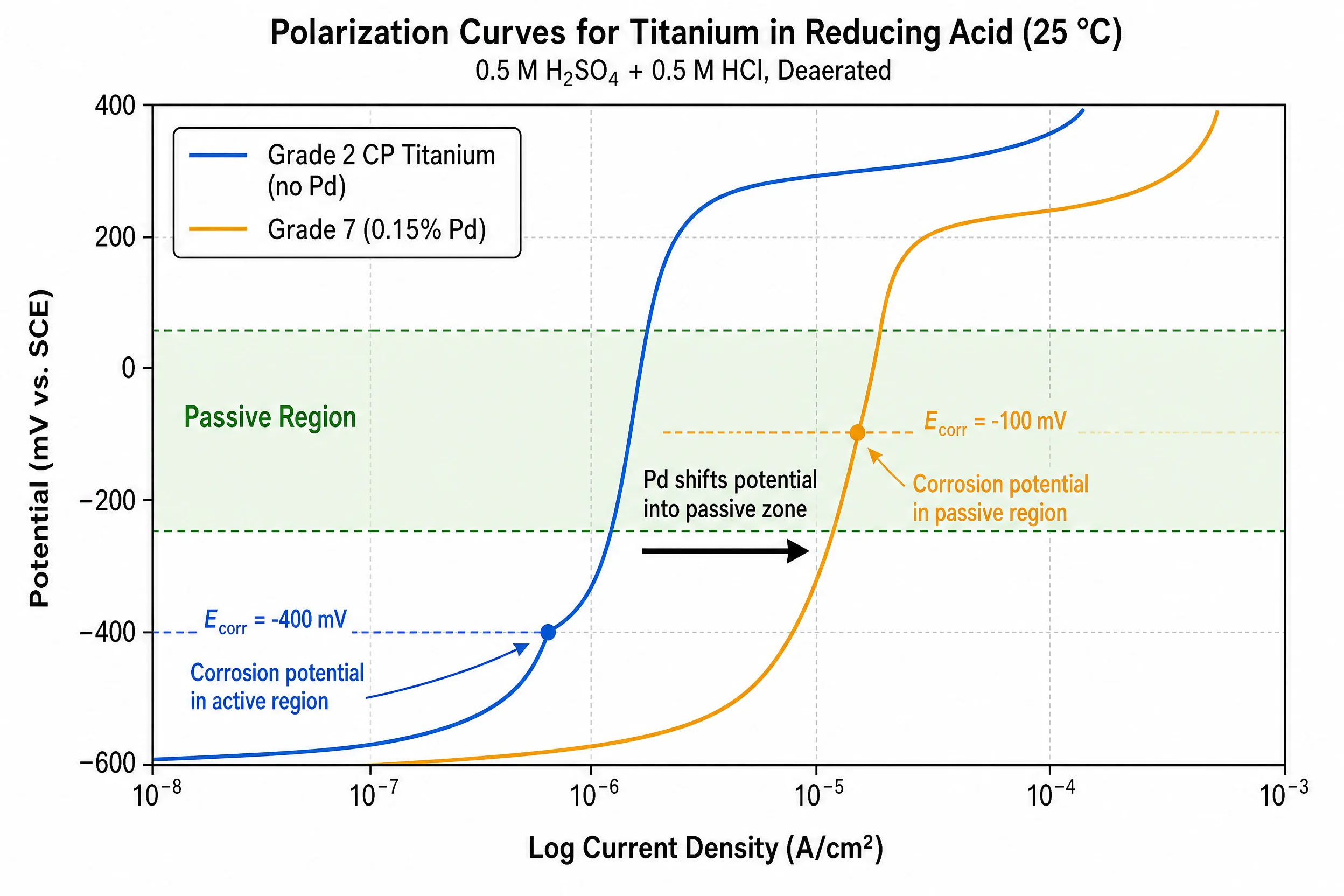 Titanio di grado 7: come il palladio 0.2% migliora la resistenza alla corrosione — e quando il grado 11 è la scelta migliore 2 Curva di polarizzazione elettrochimica che mostra come l'aggiunta di palladio 0,15% sposti il potenziale di corrosione del titanio di grado 7 dalla regione di dissoluzione attiva alla zona passiva rispetto al grado 2