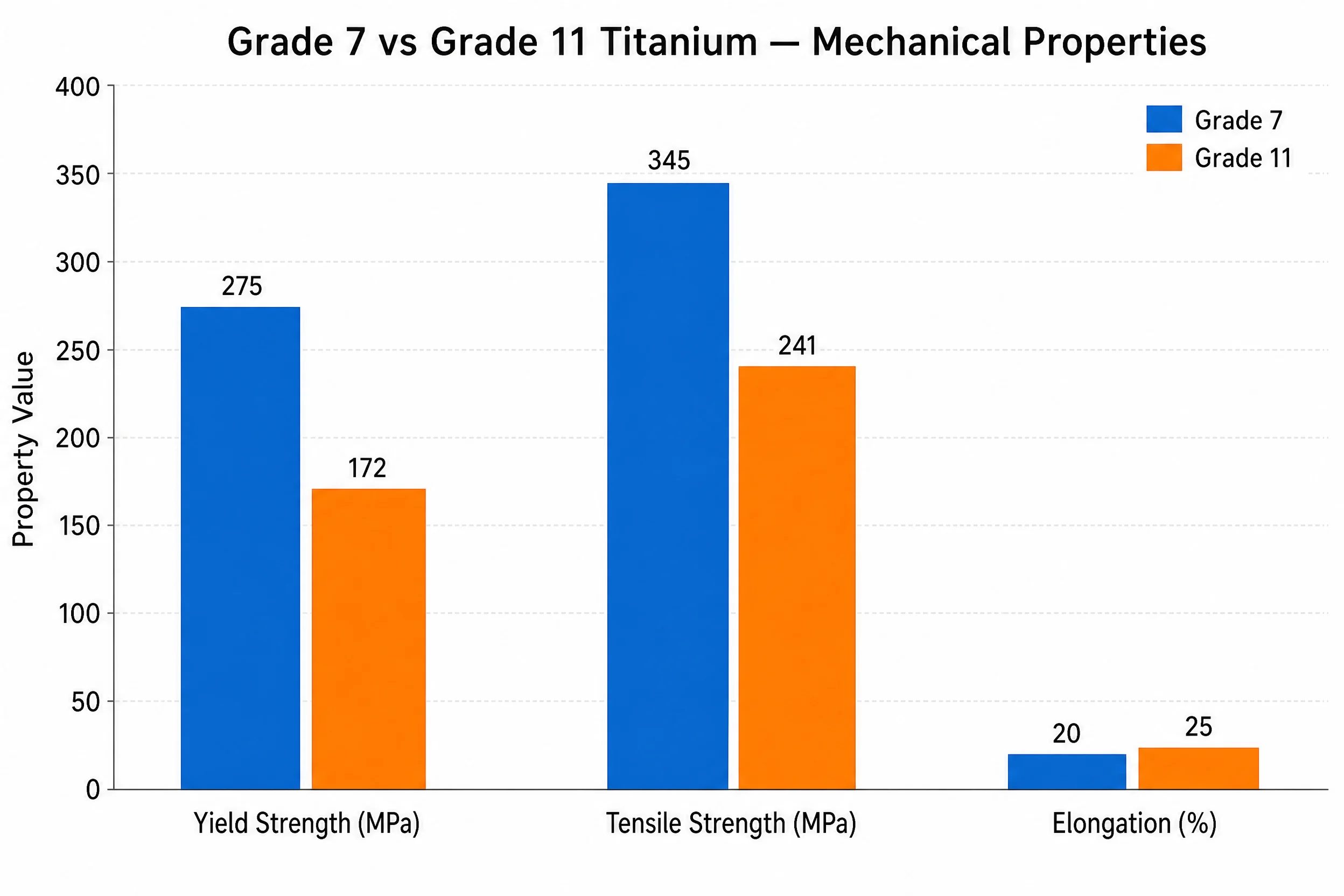 Titanio di grado 7: come il palladio 0.2% migliora la resistenza alla corrosione — e quando il grado 11 è la scelta migliore 3 Grafico a barre che mette a confronto le proprietà meccaniche del titanio di grado 7 e di grado 11 — limite di snervamento 275 vs 172 MPa, resistenza alla trazione 345 vs 241 MPa, allungamento 20% vs 25%