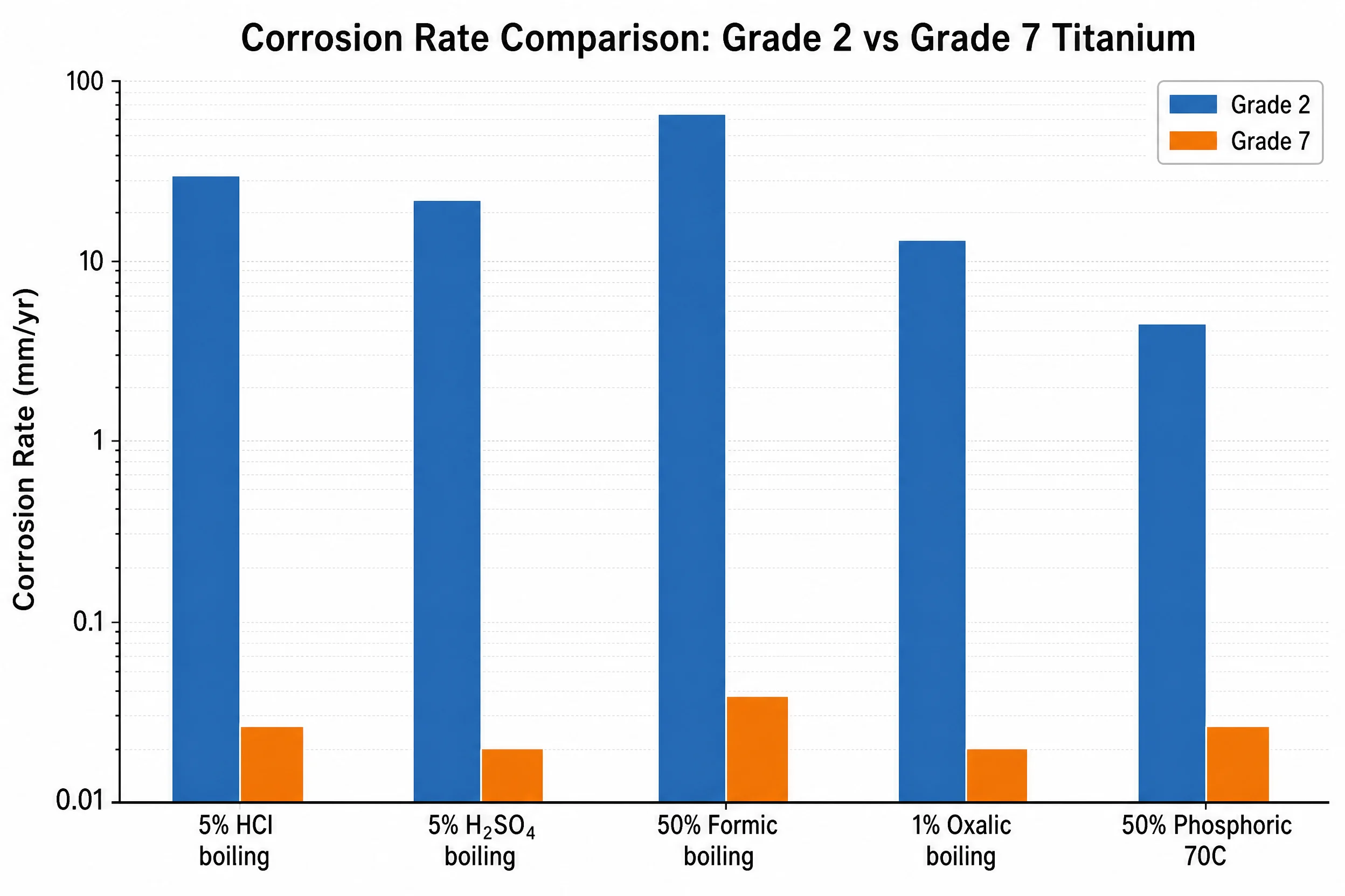 Titânio de grau 7 vs. titânio de grau 2: qual dos dois se destaca em ambientes ácidos? 3 Gráfico de barras que compara as taxas de corrosão do titânio de grau 2 com as do titânio de grau 7, em mm/ano, em ácidos clorídrico, sulfúrico, fórmico, oxálico e fosfórico — escala logarítmica que mostra que o grau 7 apresenta valores ordens de magnitude inferiores em ácidos redutores