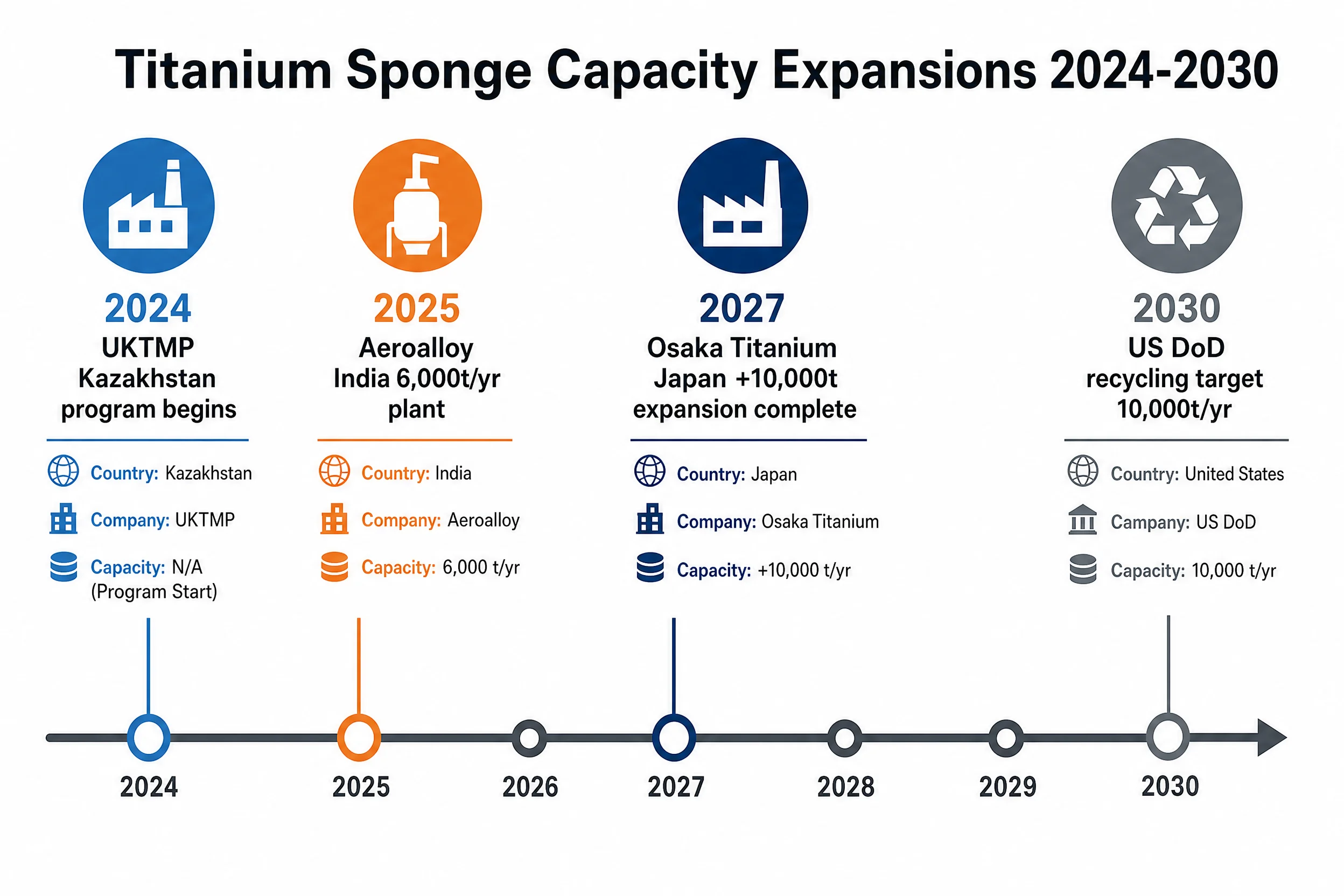 Top Titanium Producing Countries in 2026: Sponge Rankings, Aerospace Access, and the Supply Chain Behind Every Jet 7 Timeline chart of titanium sponge capacity expansion projects 2024-2030 — Osaka Titanium Japan expansion, UKTMP Kazakhstan investment program, India Aeroalloy new plant, US DoD recycling target