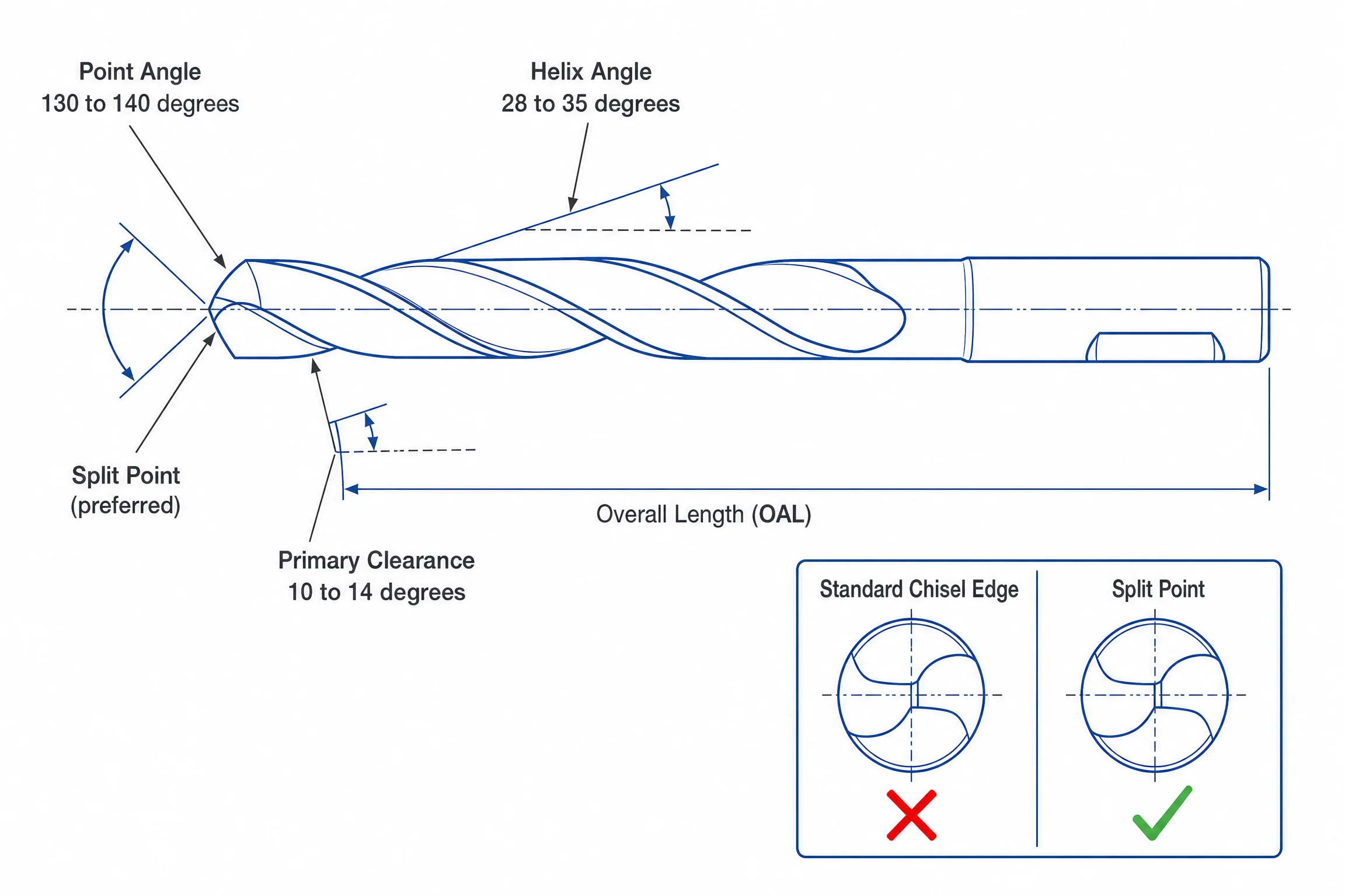 Drilling Titanium: Speeds, Feeds, and the Work Hardening Trap — A Machinist’s Practical Guide 4 Solid carbide drill geometry diagram for titanium drilling - point angle helix angle clearance angle specifications
