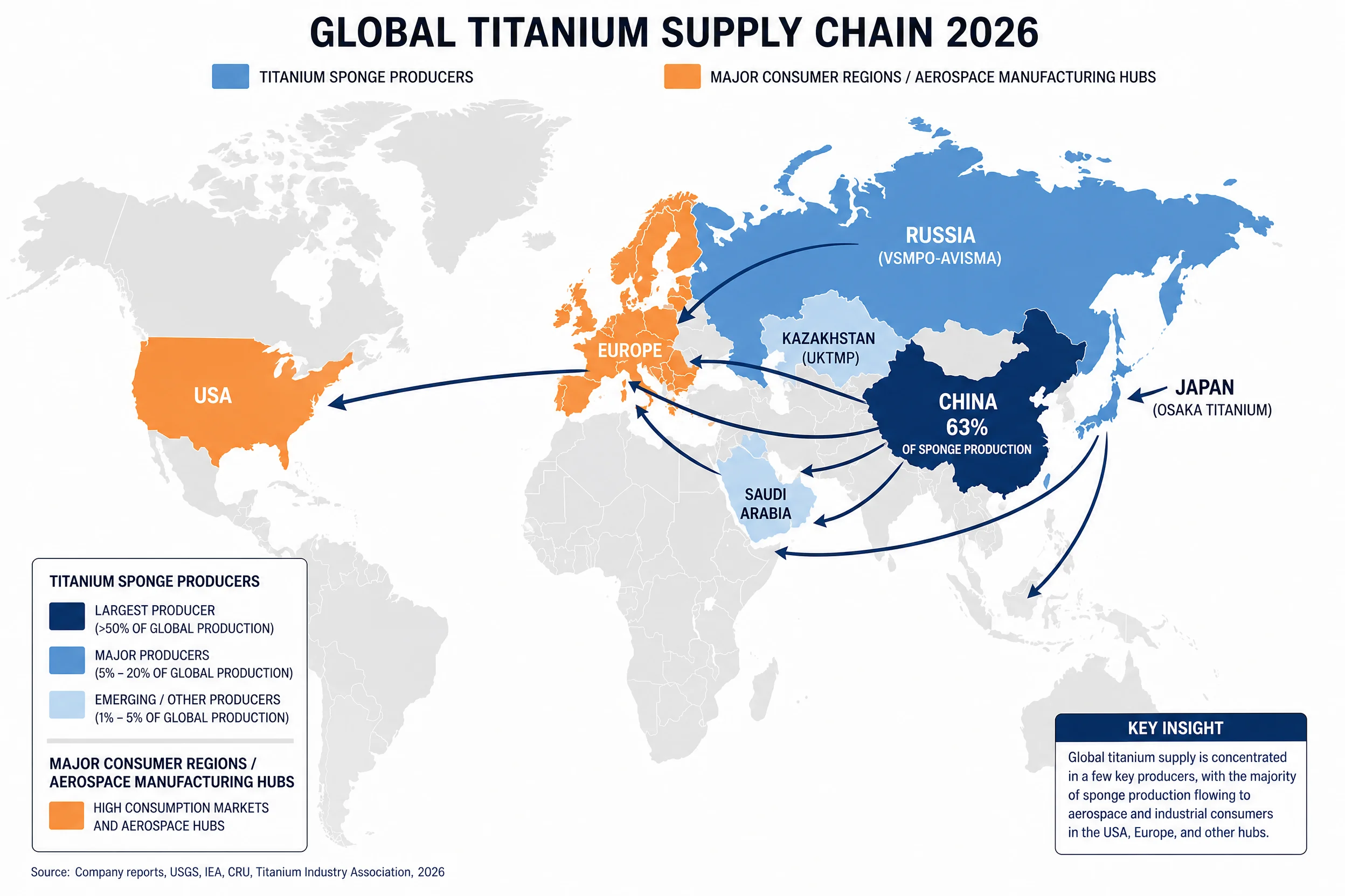 Titanium Price in 2026: Grade-by-Grade Breakdown, Regional Gaps, and the Supply Risk No One Is Talking About 2 Global titanium supply chain map showing major production regions China Russia Japan and key consuming markets Europe North America 2026