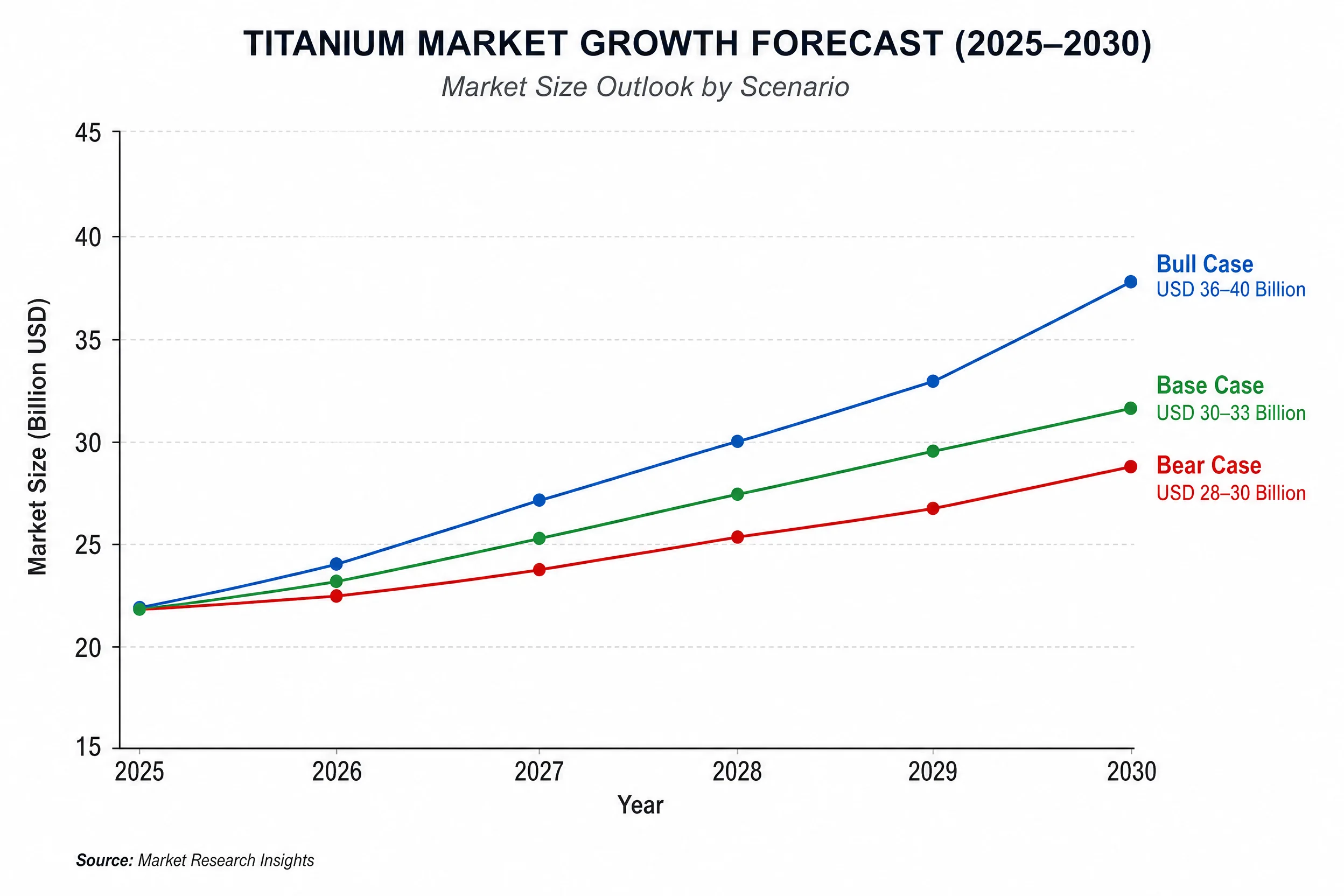 Global Titanium Market Size Forecast to 2030: Why Reports Disagree — and What the Data Actually Shows 2 Line chart showing titanium market three growth scenarios bear base bull case from 2025 to 2030 in USD billions forecast analysis