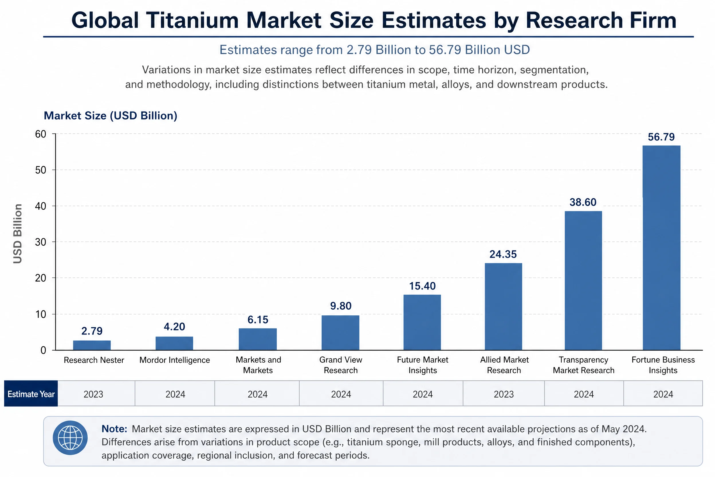 Global Titanium Market Size Forecast to 2030: Why Reports Disagree — and What the Data Actually Shows 1 Bar chart comparing titanium market size estimates from 8 research firms ranging from $3B to $57B showing scope and methodology differences