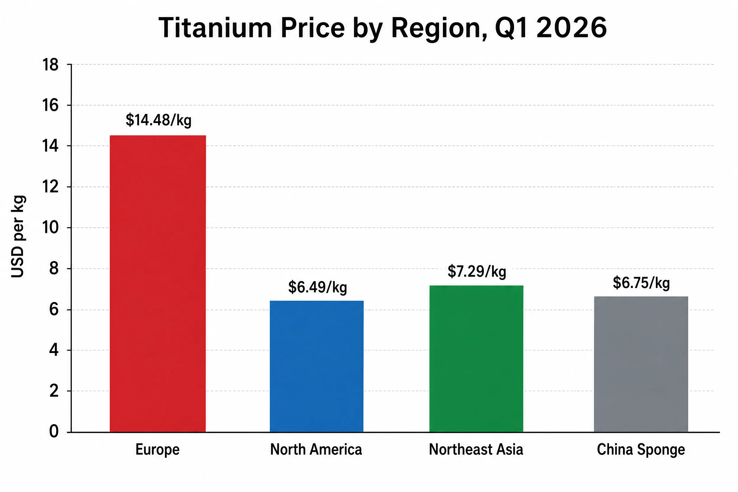Titanium Price in 2026: Grade-by-Grade Breakdown, Regional Gaps, and the Supply Risk No One Is Talking About 1 Titanium price per kg comparison by region in Q1 2026 - bar chart showing Europe at $14.48, North America $6.49, NE Asia $7.29