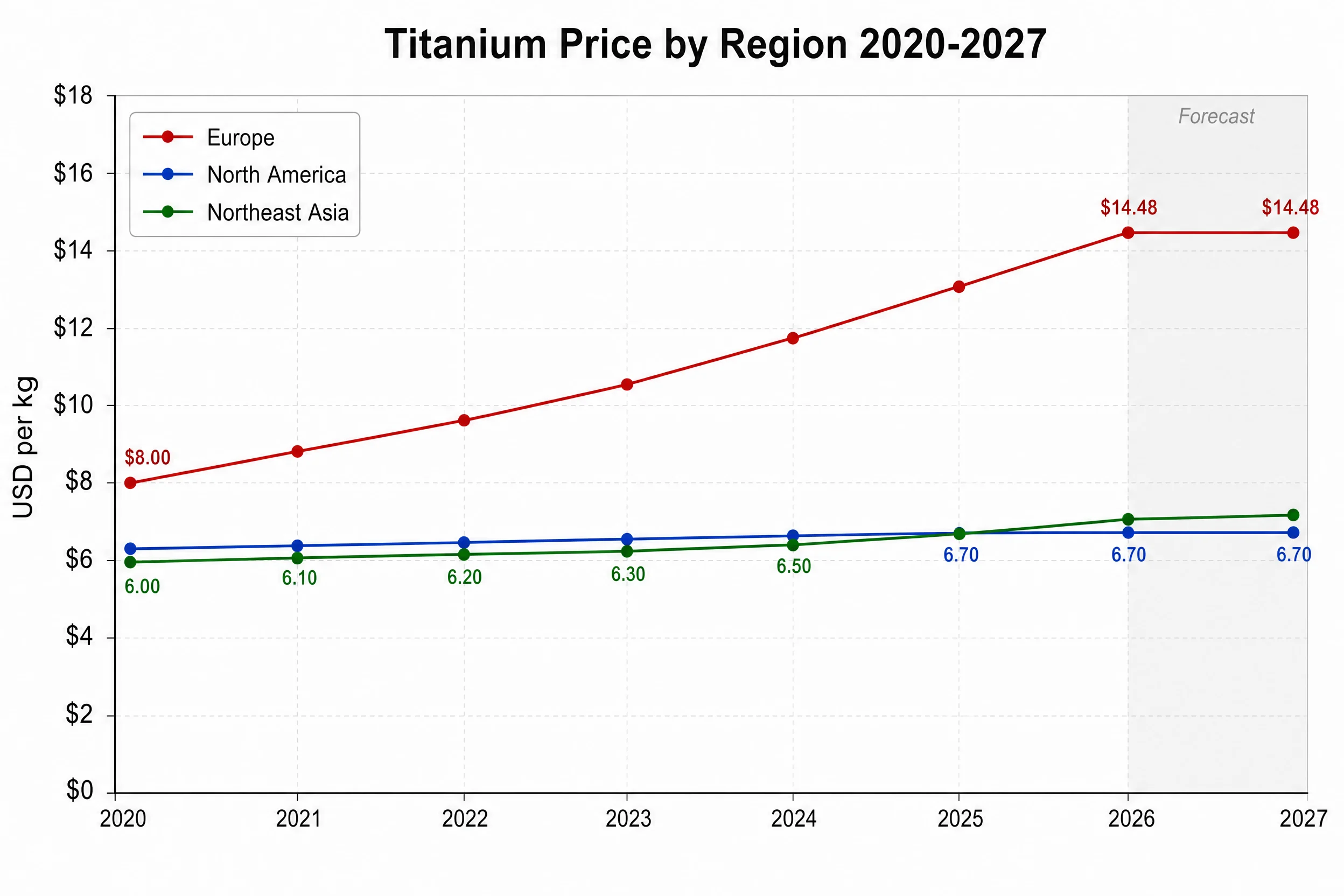 Titanium Price in 2026: Grade-by-Grade Breakdown, Regional Gaps, and the Supply Risk No One Is Talking About 6 Titanium price trend chart 2020-2027 showing regional divergence between Europe North America and Northeast Asia with forecast range
