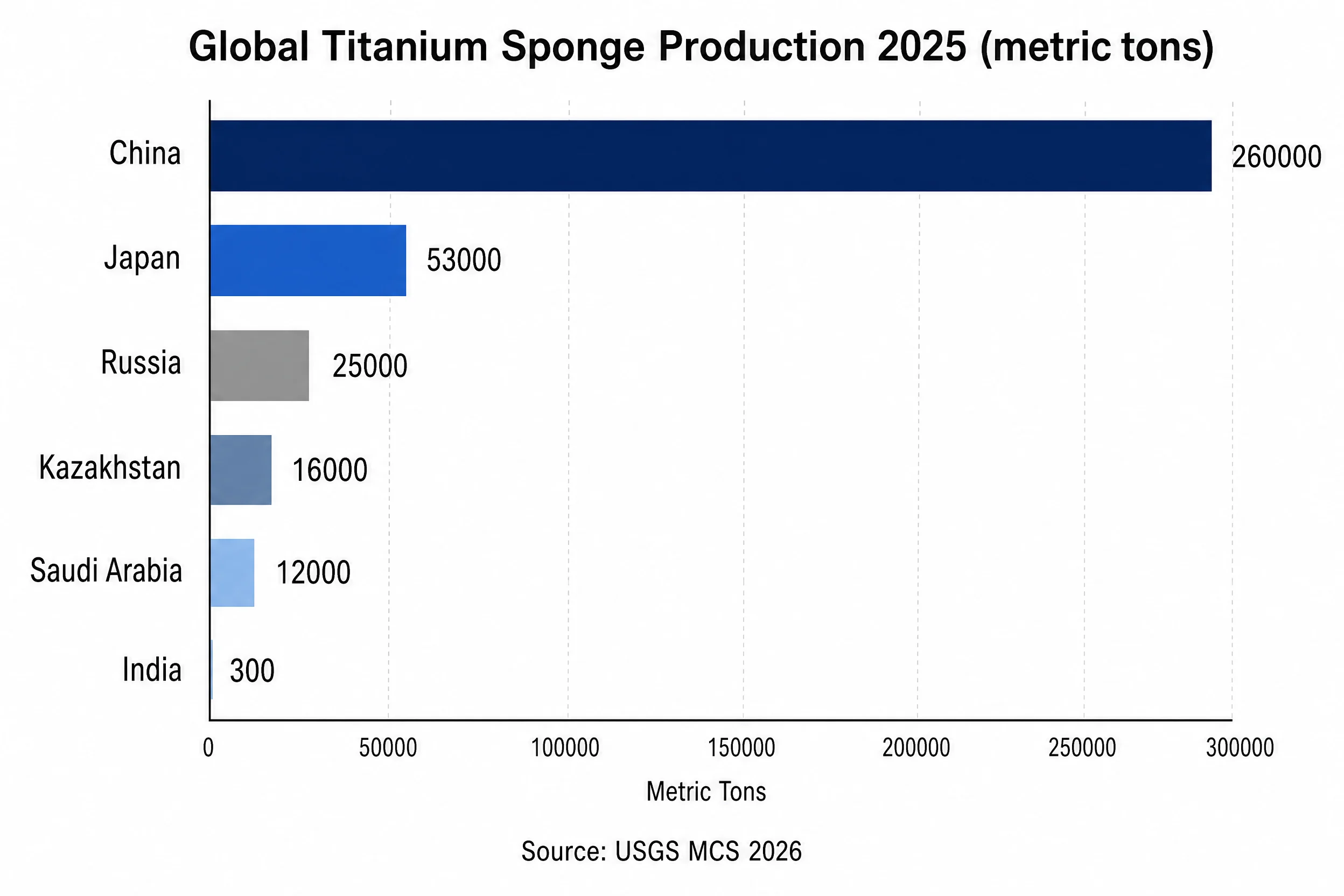 Top Titanium Producing Countries in 2026: Sponge Rankings, Aerospace Access, and the Supply Chain Behind Every Jet 2 Bar chart of global titanium sponge production by country in 2025 — China 260,000 tons dominates, followed by Japan 53,000, Russia 25,000, Kazakhstan 16,000, Saudi Arabia 12,000