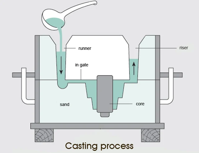 Titanium Casting Methods: Investment Casting vs Sand Casting vs Vacuum Casting Explained 2 Vacuum investment casting process steps diagram showing wax pattern, ceramic shell building, dewax, and casting sequence