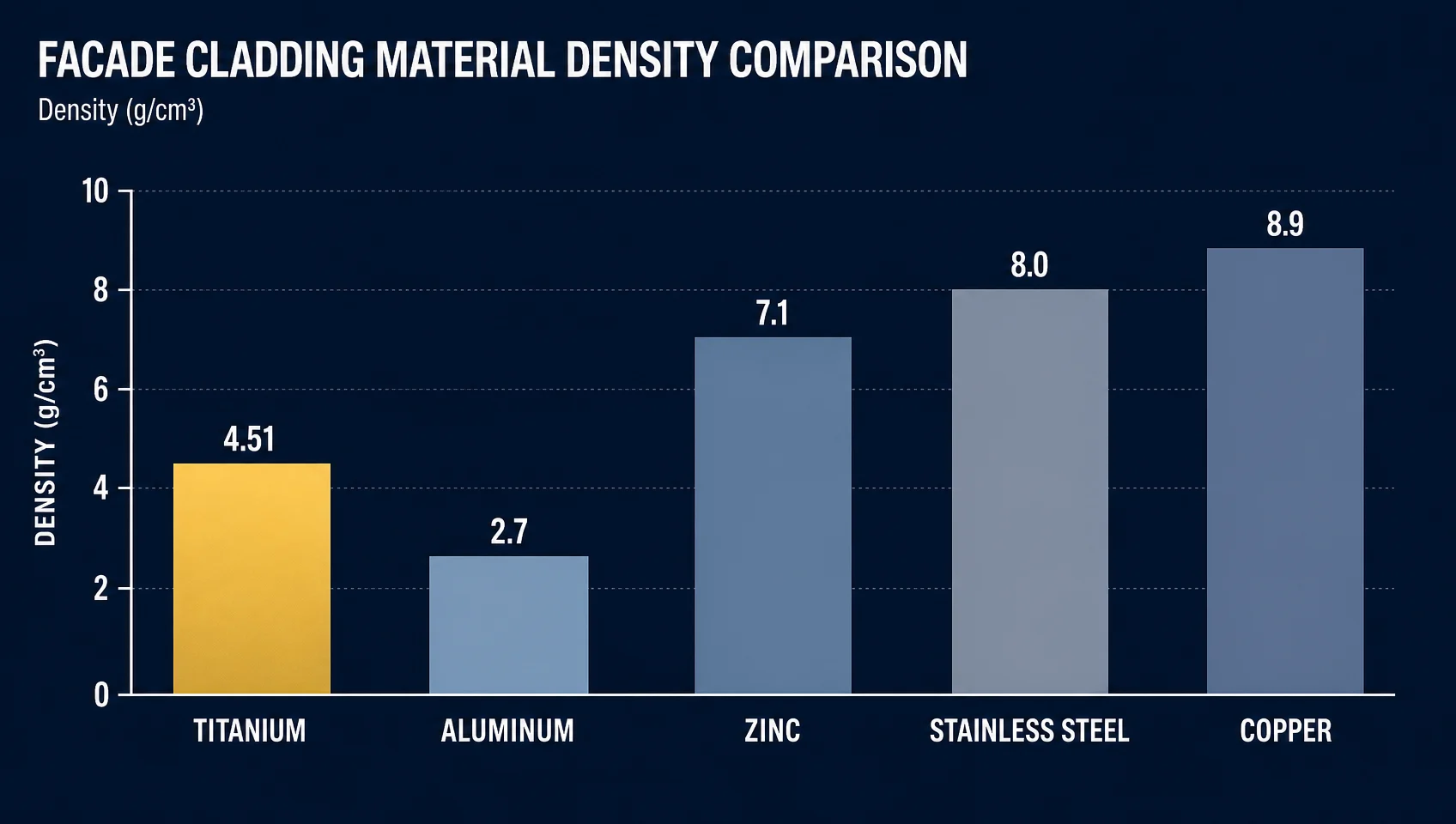 Density comparison chart of facade cladding materials - titanium vs stainless steel vs aluminum vs copper vs zinc in g/cm³