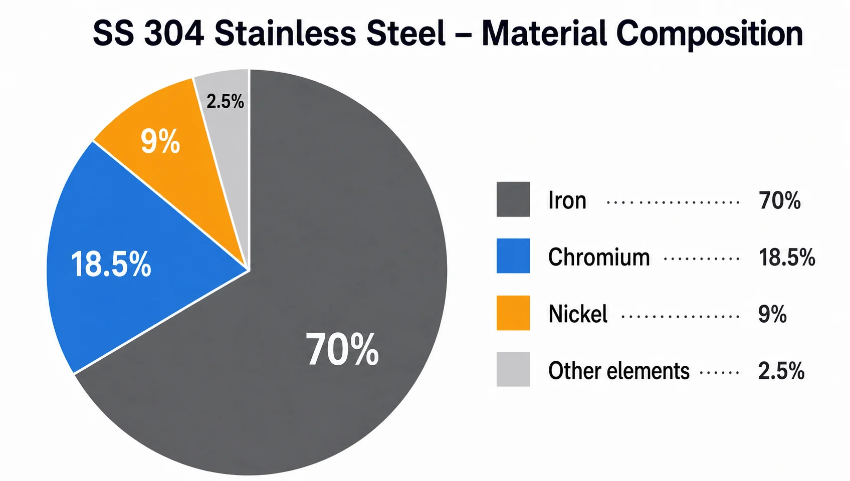 SS 304 stainless steel material composition chart — showing iron, chromium, and nickel percentages