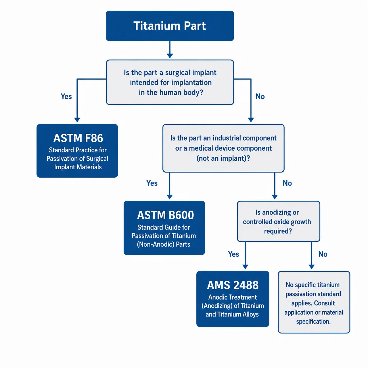 Titanium Passivation: Process Guide, ASTM Standards, and Acid Selection 2 Flowchart diagram for selecting the correct ASTM or AMS passivation standard for titanium parts — decision tree showing B600, F86, AMS 2487, AMS 2488 paths based on application type