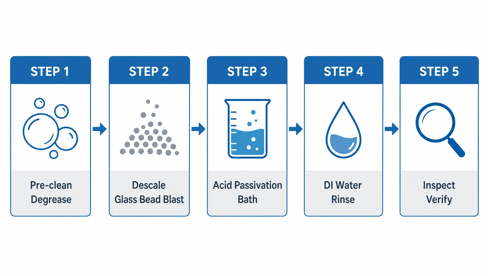Titanium Passivation: Process Guide, ASTM Standards, and Acid Selection 5 Five-step titanium passivation process diagram showing pre-clean, descale, acid bath, rinse, and verification stages with key parameters for each step