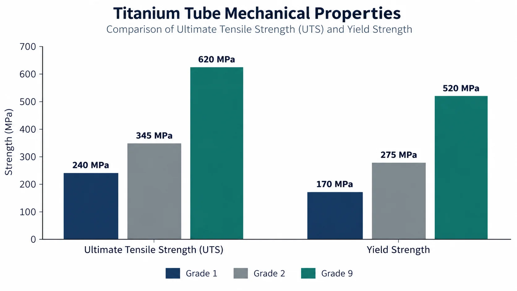 Titanium Seamless Tube Buying Guide: ASTM B338 Specs, Grade Selection, and How to Order Right 2 Bar chart comparing ASTM B338 titanium tube Grade 1 Grade 2 Grade 9 tensile strength yield strength MPa engineering data