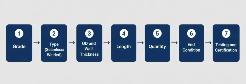 Titanium Seamless Tube Buying Guide: ASTM B338 Specs, Grade Selection, and How to Order Right 3 titanium tube ordering process flowchart e1791600981199
